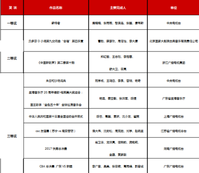 2018三維聲制作大賽獎項揭曉，廣播電視節目制作迎來新聲代